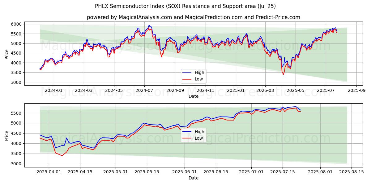 PHLX Semiconductor Index (SOX) Support and Resistance area (23 Jul)
