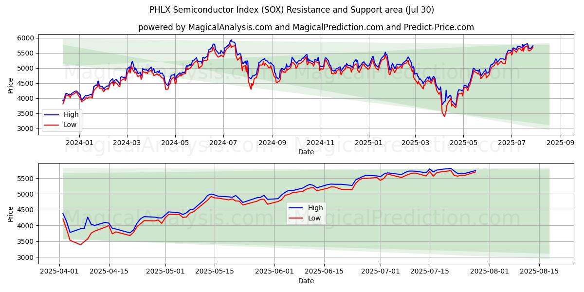  PHLX Halfgeleiderindex (SOX) Support and Resistance area (28 Jul) 