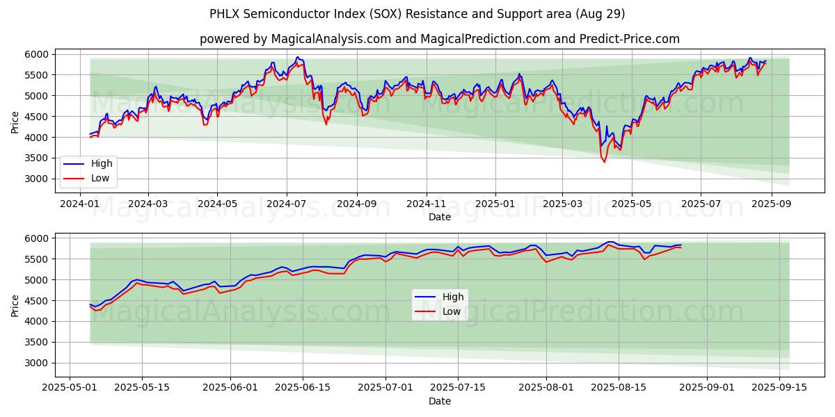  PHLX-Halbleiterindex (SOX) Support and Resistance area (28 Aug) 