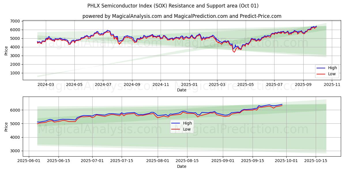  PHLX-puolijohdeindeksi (SOX) Support and Resistance area (30 Sep) 