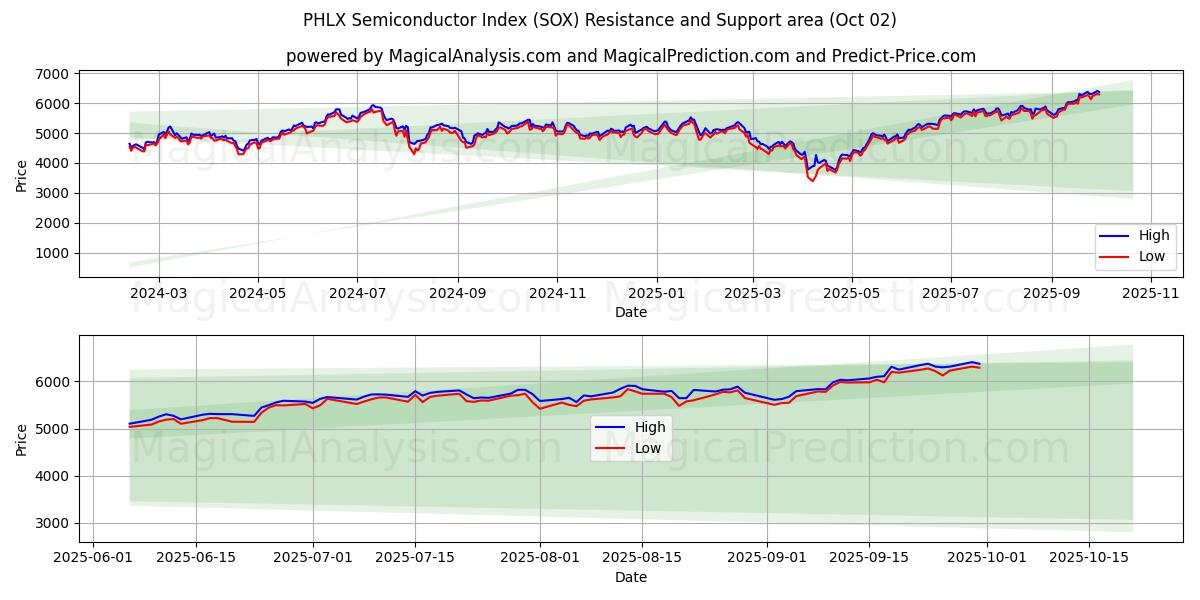  شاخص نیمه هادی PHLX (SOX) Support and Resistance area (01 Oct) 