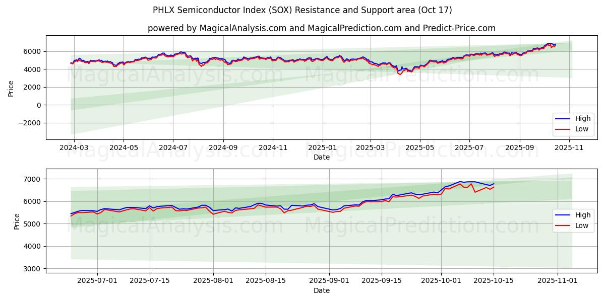 PHLX Semiconductor Index (SOX) Support and Resistance area (16 Oct) PHLX Semiconductor Index (SOX) Support and Resistance area (16 Oct)