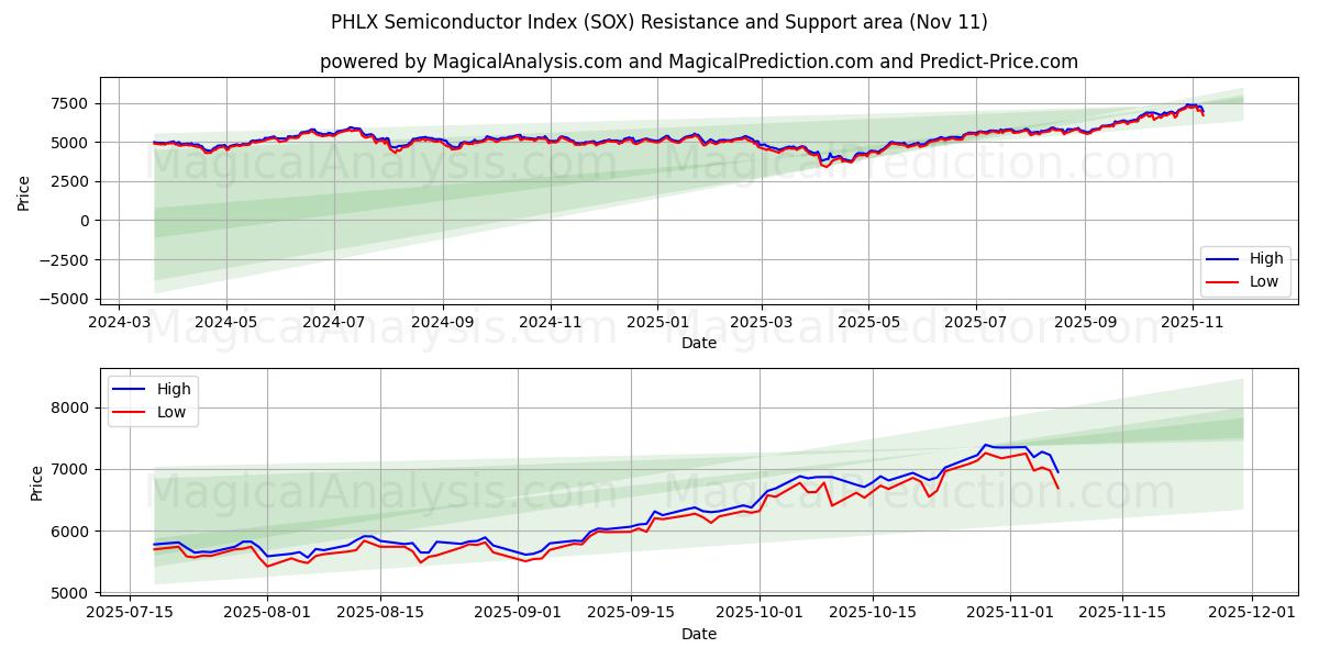  PHLX 반도체 지수 (SOX) Support and Resistance area (10 Nov) 