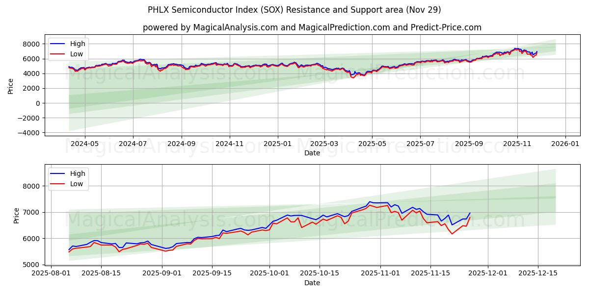  Índice de semicondutores PHLX (SOX) Support and Resistance area (28 Nov) 