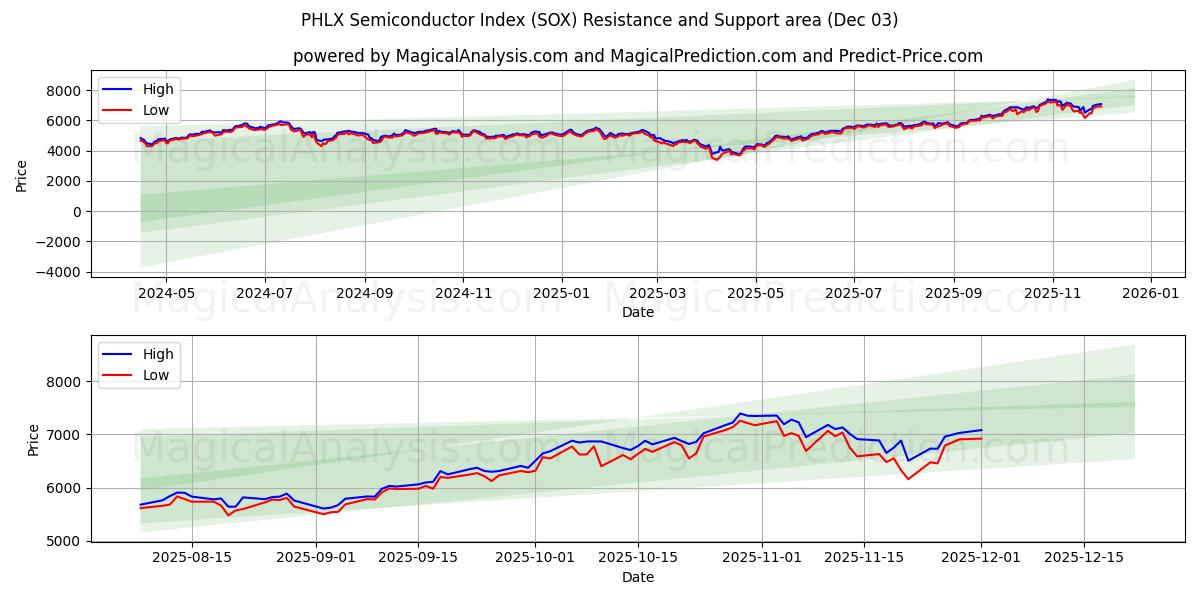  PHLX 半导体指数 (SOX) Support and Resistance area (02 Dec) 