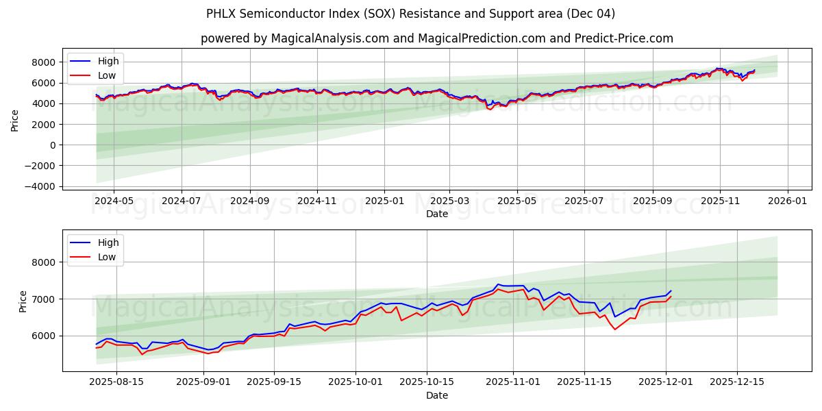  PHLX Semiconductor Index (SOX) Support and Resistance area (03 Dec) 
