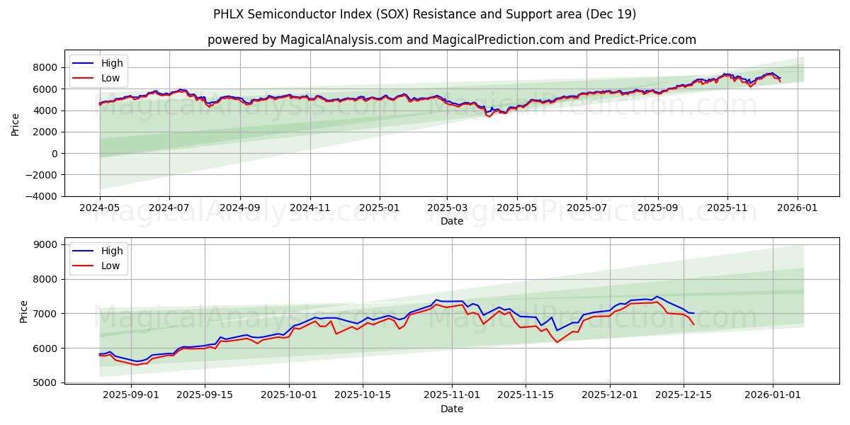  Índice de semicondutores PHLX (SOX) Support and Resistance area (18 Dec) 