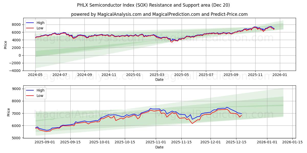  Indice des semi-conducteurs PHLX (SOX) Support and Resistance area (19 Dec) 