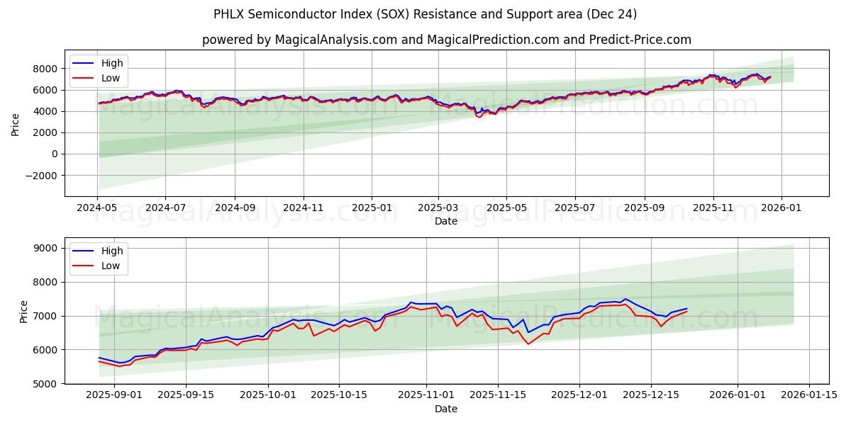  شاخص نیمه هادی PHLX (SOX) Support and Resistance area (23 Dec) 