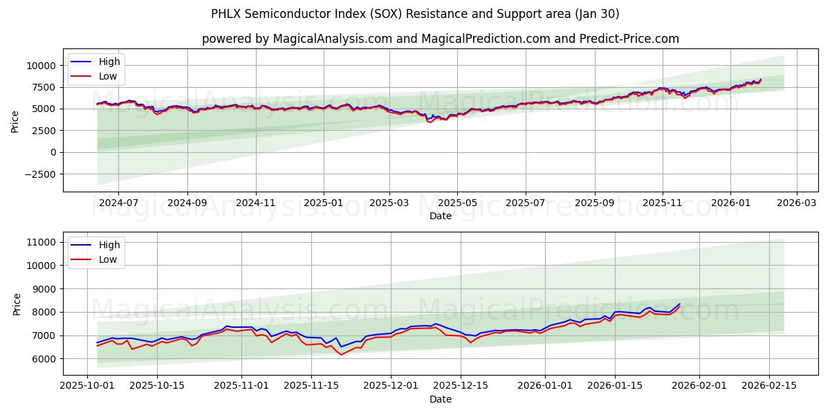  Индекс полупроводников PHLX (SOX) Support and Resistance area (29 Jan) 