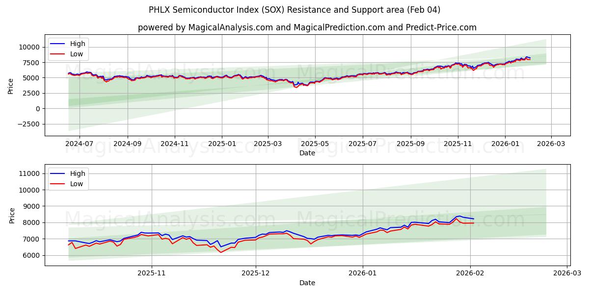  Índice de semiconductores PHLX (SOX) Support and Resistance area (03 Feb) 