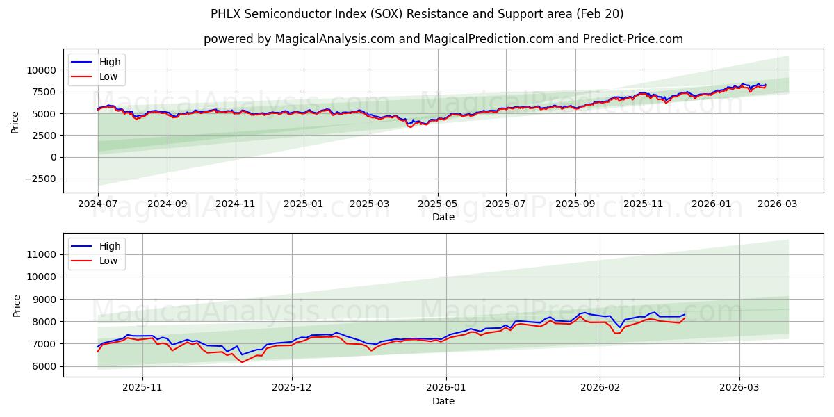  Индекс полупроводников PHLX (SOX) Support and Resistance area (19 Feb) 