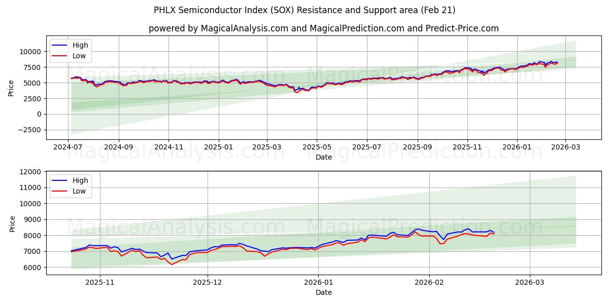  PHLX Semiconductor Index (SOX) Support and Resistance area (20 Feb) 