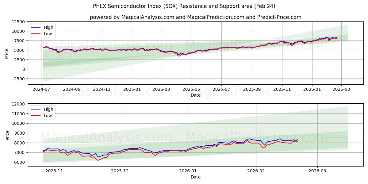  PHLX 半导体指数 (SOX) Support and Resistance area (23 Feb) 