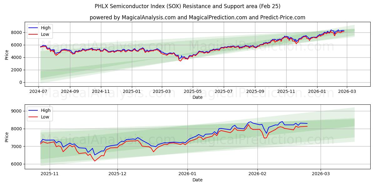  PHLX 반도체 지수 (SOX) Support and Resistance area (24 Feb) 