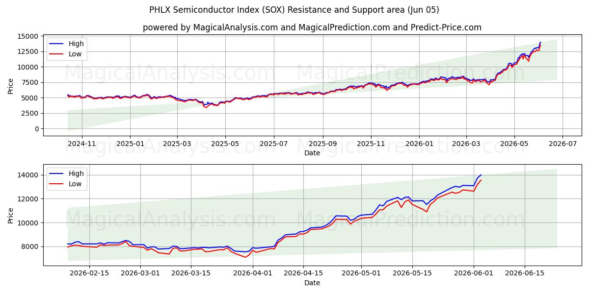  PHLX Semiconductor Index (SOX) Support and Resistance area (02 Jun) 