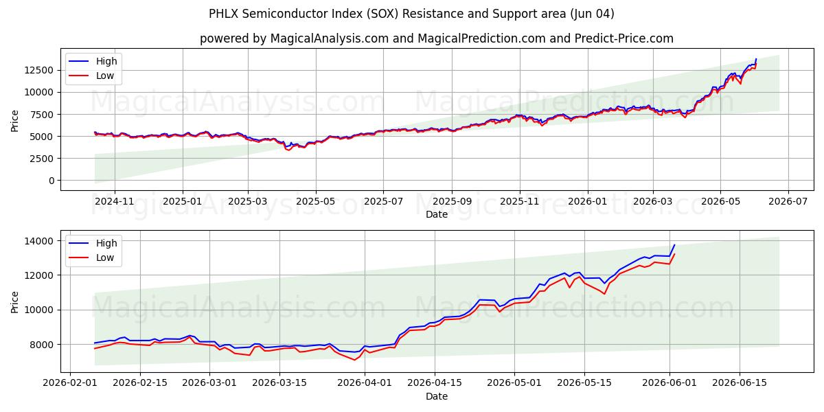  PHLX Semiconductor Index (SOX) Support and Resistance area (03 Jun) 