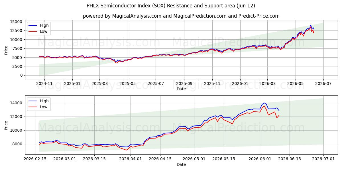  PHLX Semiconductor Index (SOX) Support and Resistance area (11 Jun) 