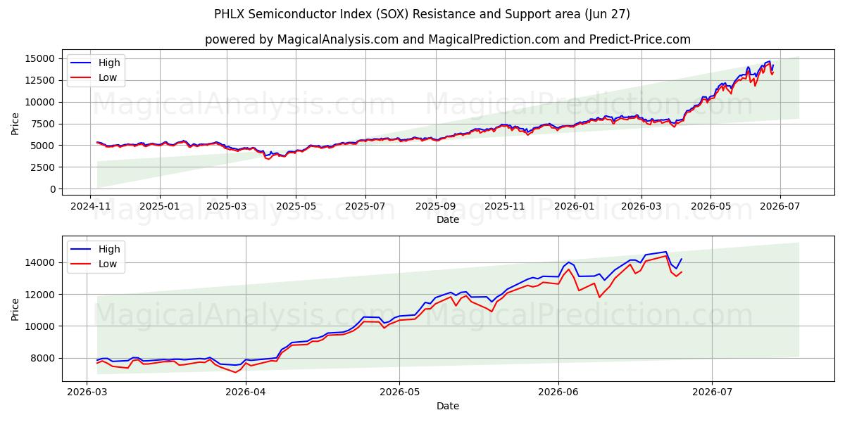  PHLX Semiconductor Index (SOX) Support and Resistance area (26 Jun) 