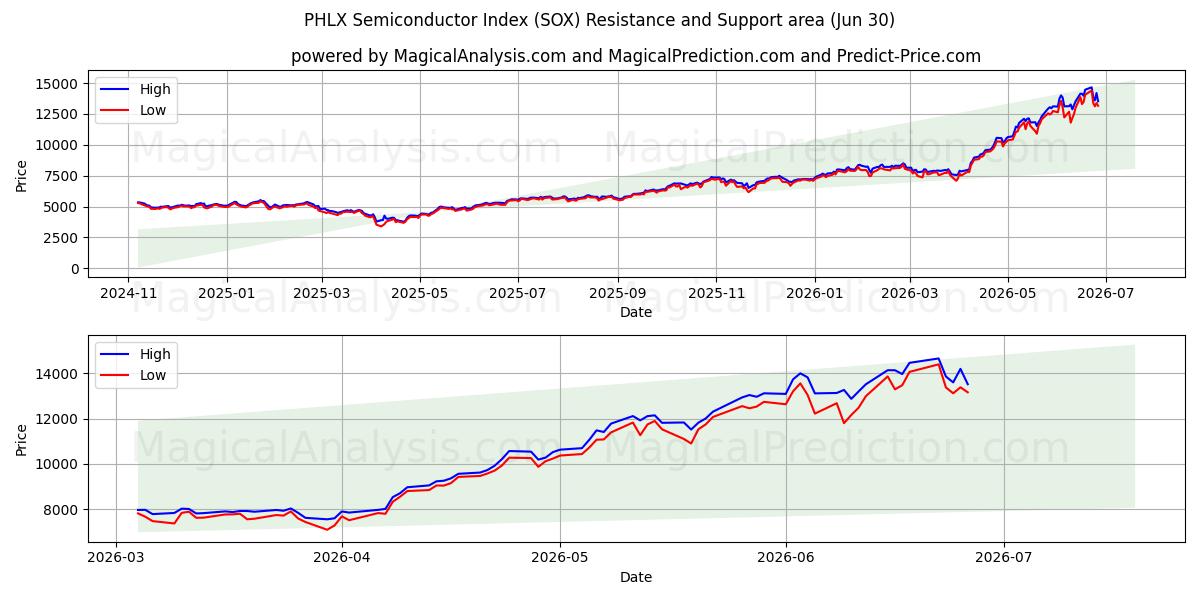  PHLX 半導体インデックス (SOX) Support and Resistance area (29 Jun) 