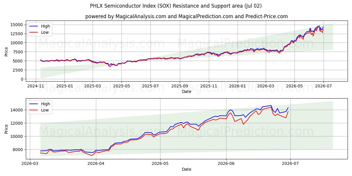  पीएचएलएक्स सेमीकंडक्टर इंडेक्स (SOX) Support and Resistance area (01 Jul) 