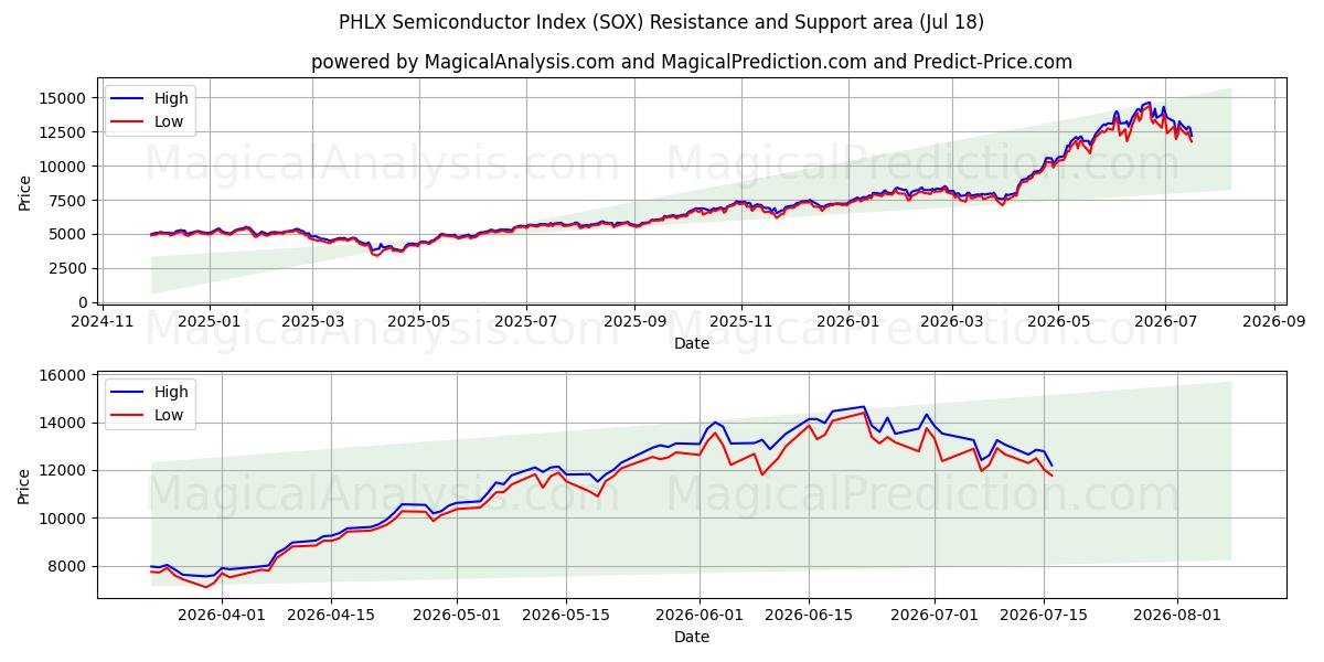  PHLX Semiconductor Index (SOX) Support and Resistance area (17 Jul) 
