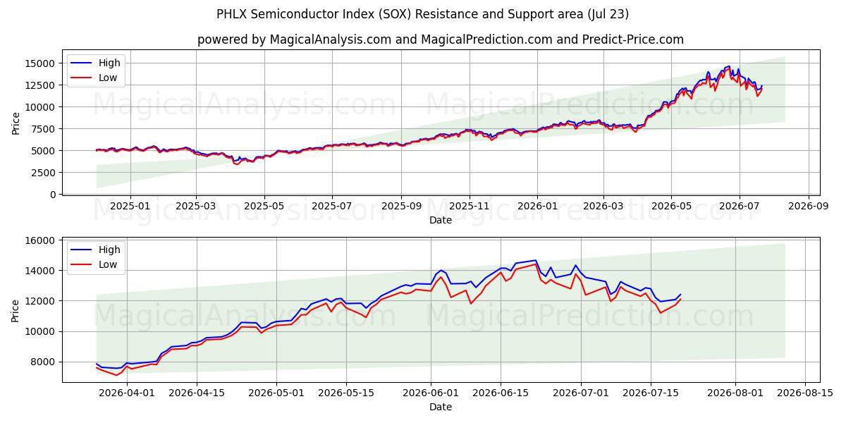  PHLX Semiconductor Index (SOX) Support and Resistance area (22 Jul) 