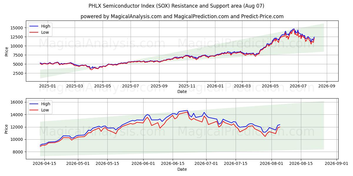  PHLX Semiconductor Index (SOX) Support and Resistance area (06 Aug) 