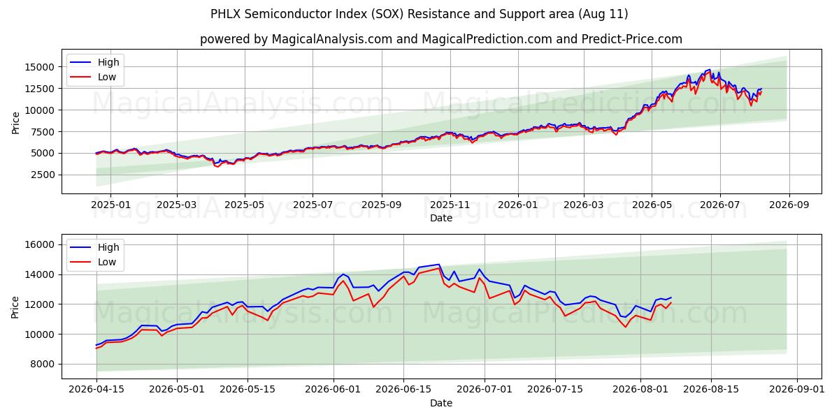  PHLX Semiconductor Index (SOX) Support and Resistance area (07 Aug) 