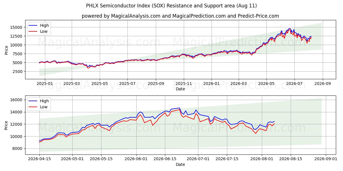  شاخص نیمه هادی PHLX (SOX) Support and Resistance area (10 Aug) 