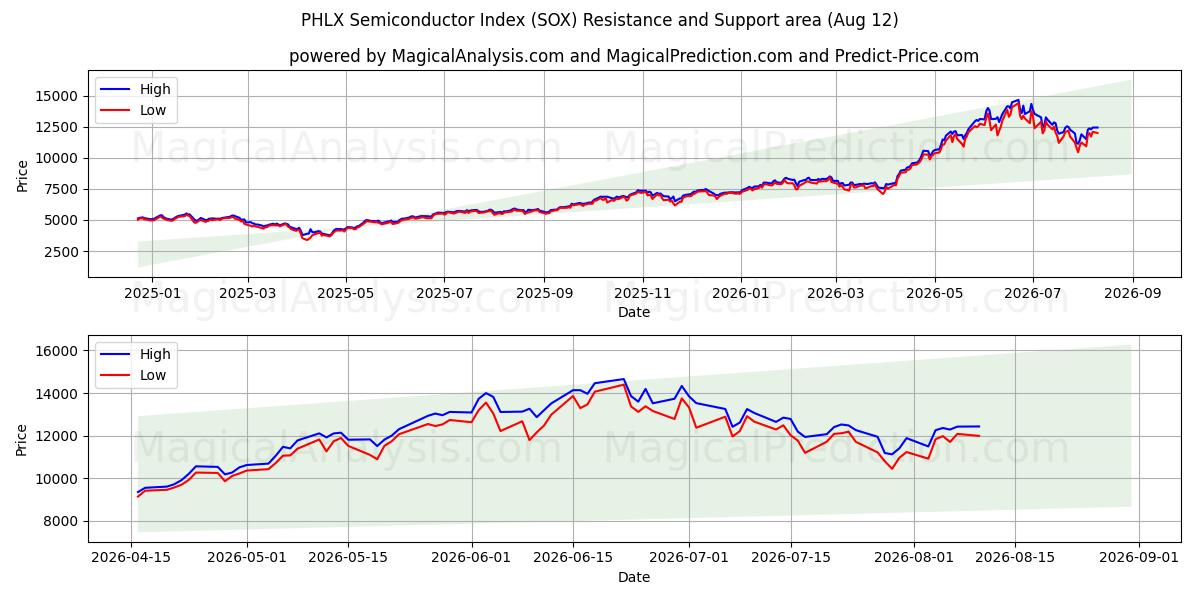  PHLX Semiconductor Index (SOX) Support and Resistance area (11 Aug) 