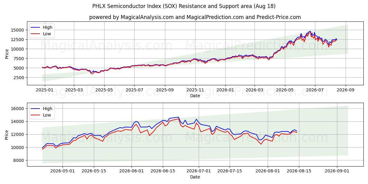  مؤشر PHLX لأشباه الموصلات (SOX) Support and Resistance area (13 Aug) 