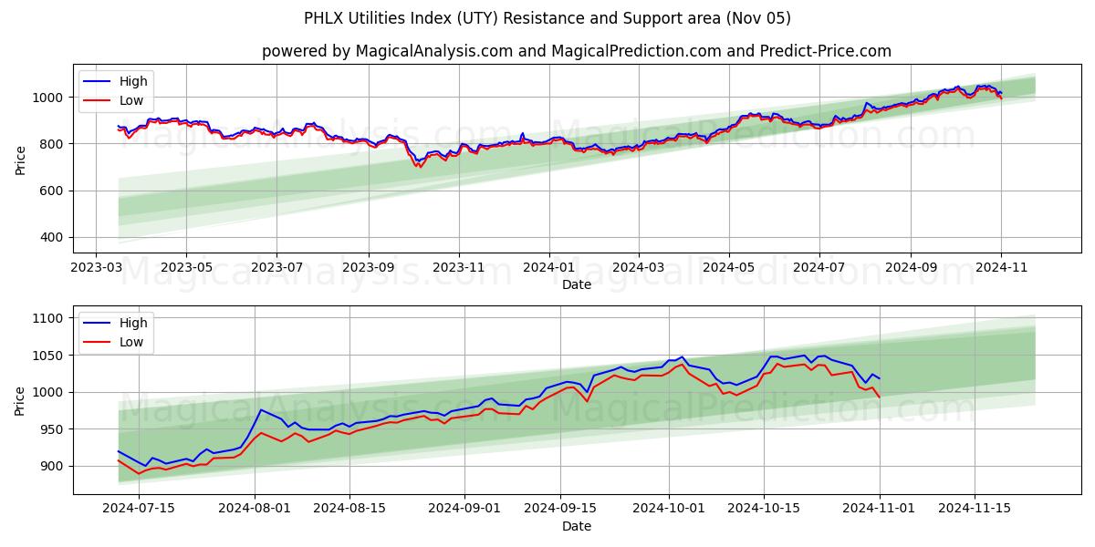  PHLX Utilities Index (UTY) Support and Resistance area (05 Nov) 