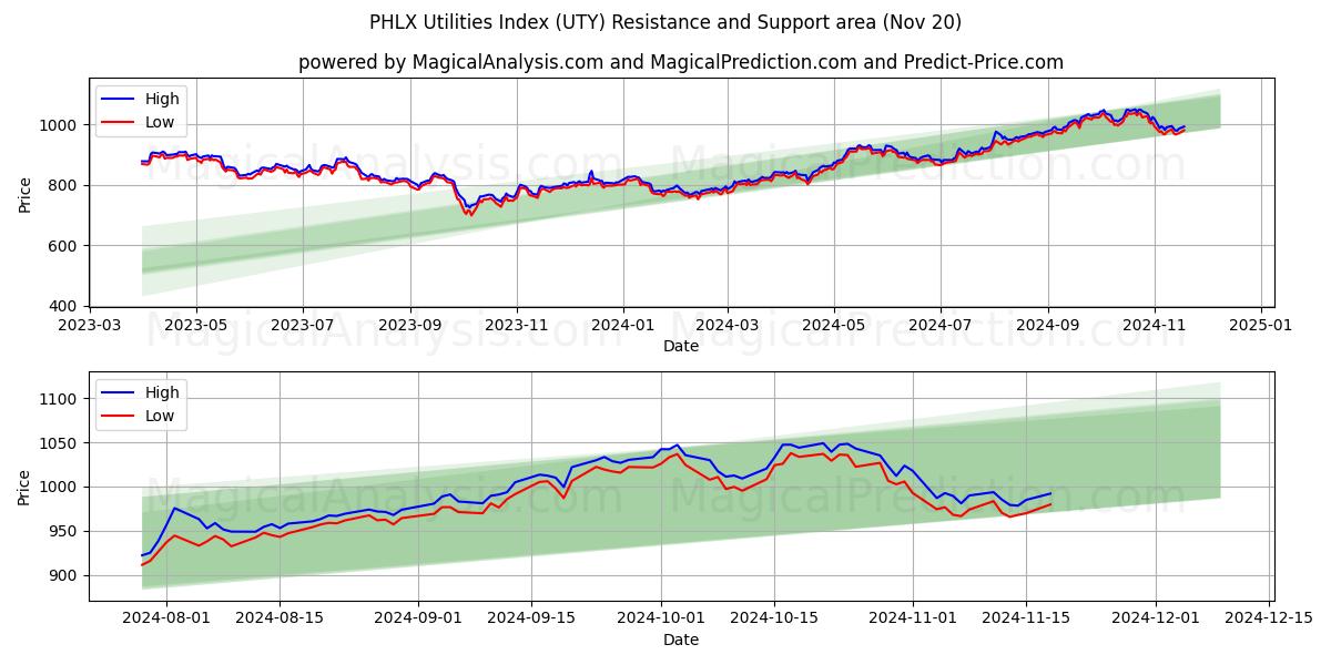  PHLX Utilities -indeksi (UTY) Support and Resistance area (20 Nov) 