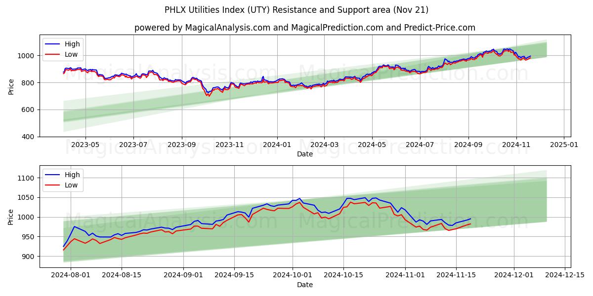  Indice dei servizi di pubblica utilità PHLX (UTY) Support and Resistance area (21 Nov) 