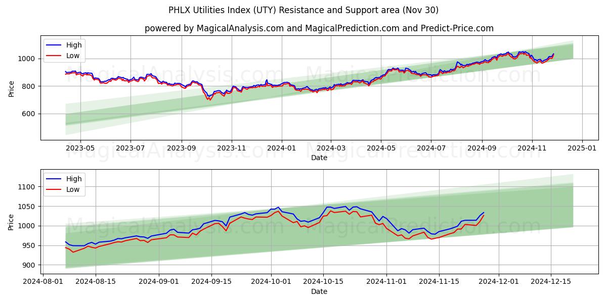  PHLX Utilities Index (UTY) Support and Resistance area (30 Nov) 