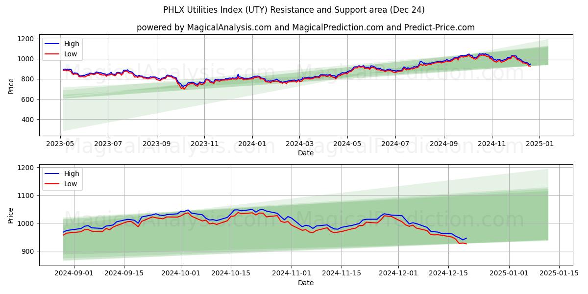  PHLX Utilities Index (UTY) Support and Resistance area (24 Dec) 