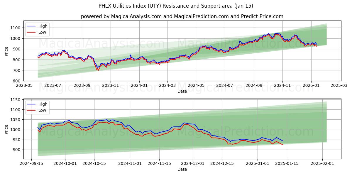  PHLX ユーティリティ インデックス (UTY) Support and Resistance area (15 Jan) 