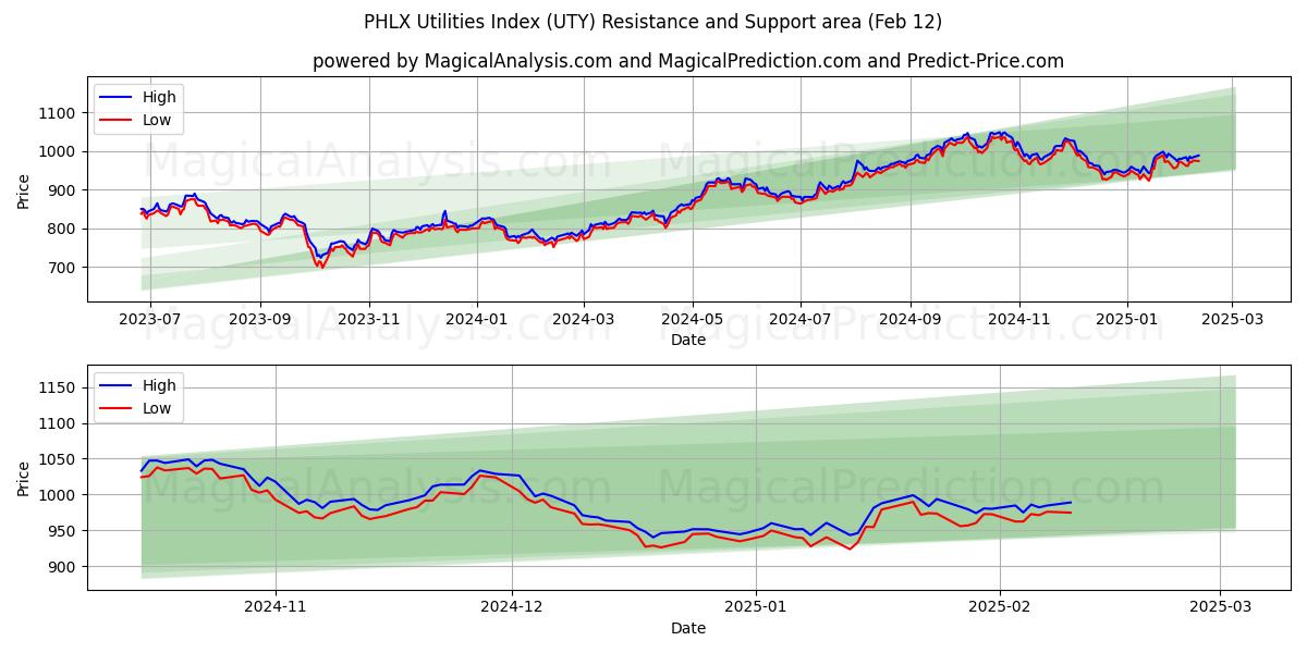  PHLX Yardımcı Programlar Dizini (UTY) Support and Resistance area (28 Jan) 