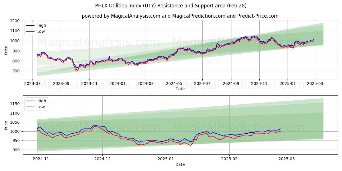  PHLX 유틸리티 지수 (UTY) Support and Resistance area (28 Feb) 