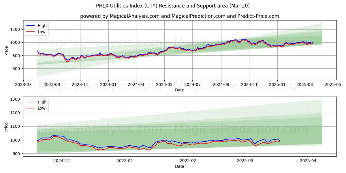  PHLX ユーティリティ インデックス (UTY) Support and Resistance area (20 Mar) 