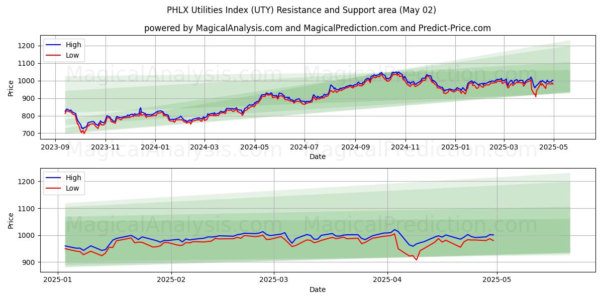  Índice de utilitários PHLX (UTY) Support and Resistance area (02 May) 