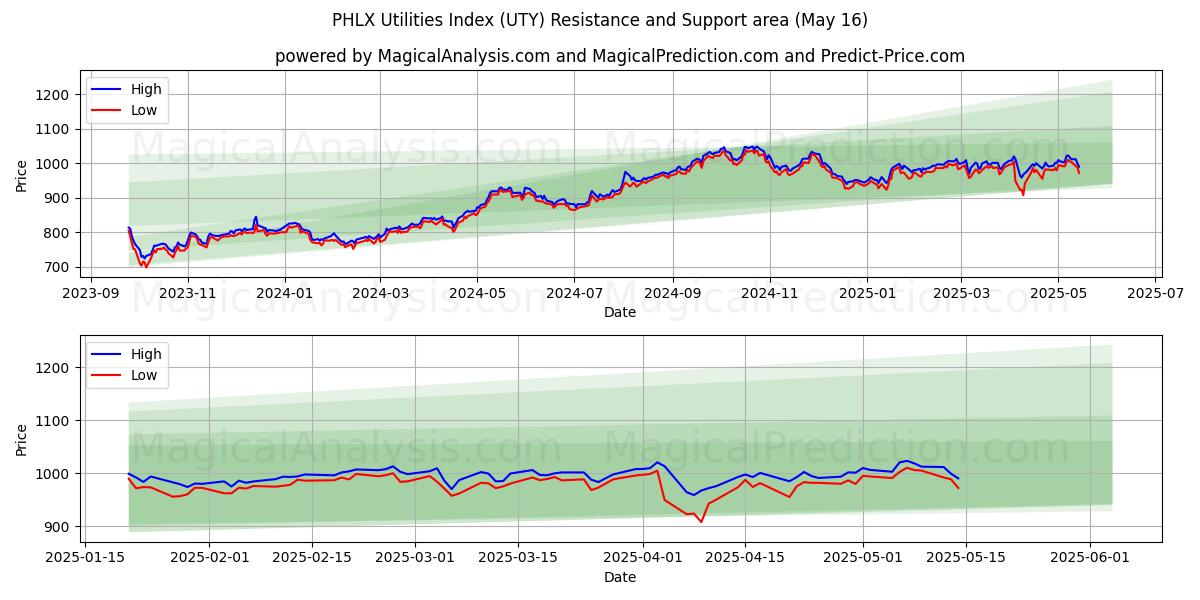  Индекс коммунальных услуг PHLX (UTY) Support and Resistance area (16 May) 