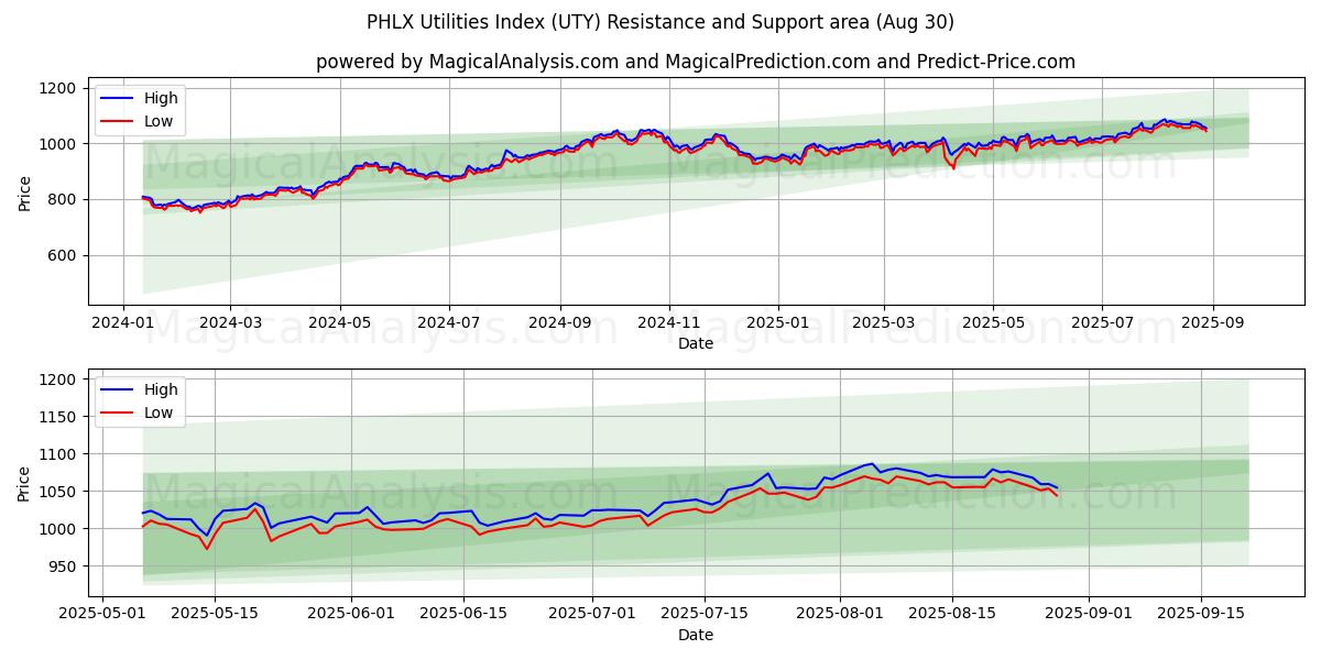  Índice de servicios públicos PHLX (UTY) Support and Resistance area (28 Aug) 