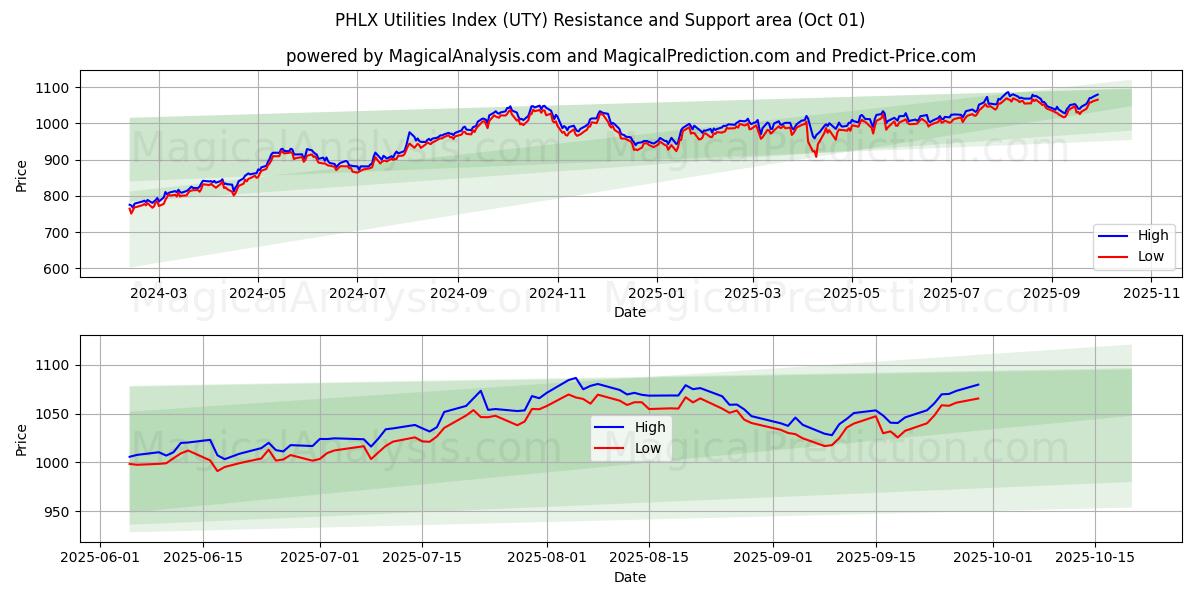  PHLX Utilities -indeksi (UTY) Support and Resistance area (30 Sep) 