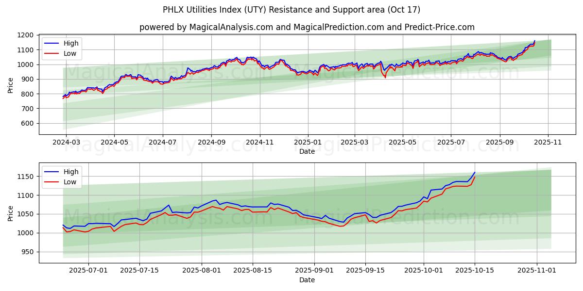 PHLX Yardımcı Programlar Dizini (UTY) Support and Resistance area (16 Oct)   PHLX Yardımcı Programlar Dizini (UTY) Support and Resistance area (16 Oct)