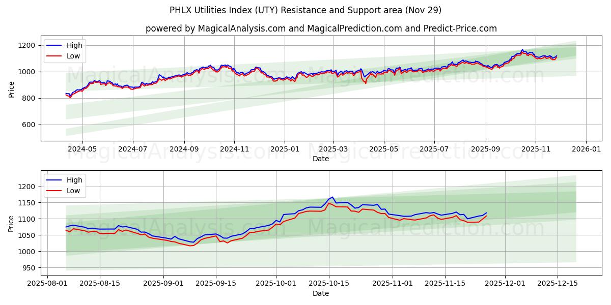  PHLX Utilities -indeksi (UTY) Support and Resistance area (28 Nov) 