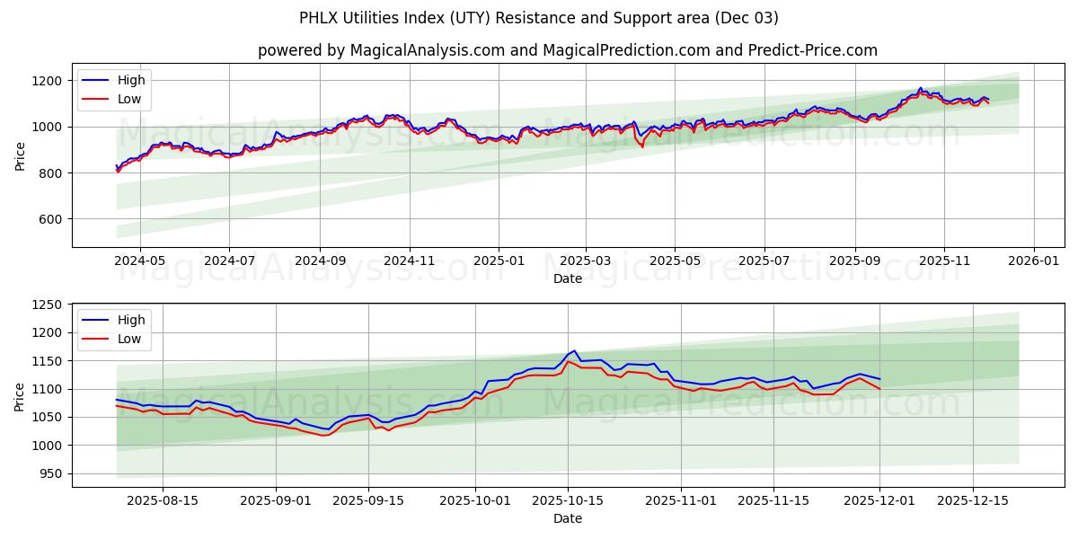  PHLX Utilities Index (UTY) Support and Resistance area (02 Dec) 