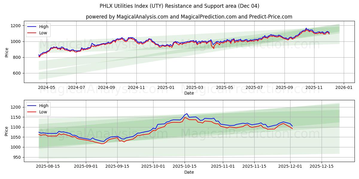  PHLX Utilities Index (UTY) Support and Resistance area (03 Dec) 