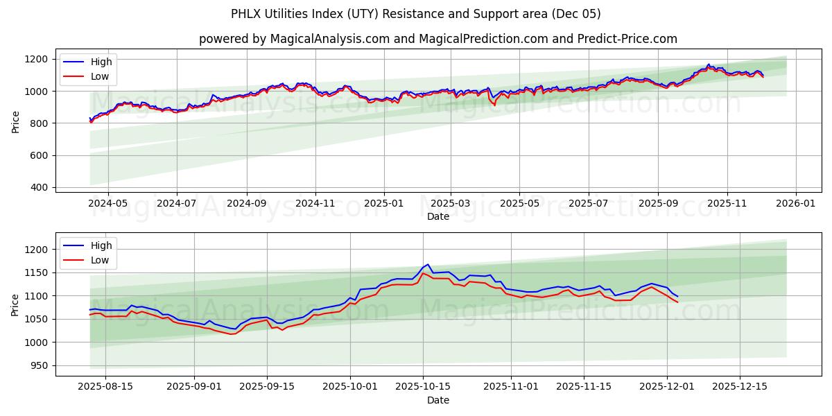  مؤشر المرافق PHLX (UTY) Support and Resistance area (04 Dec) 